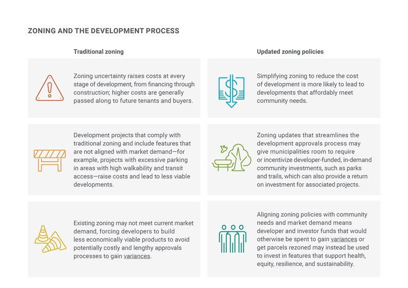 Zoning and Development Process Image