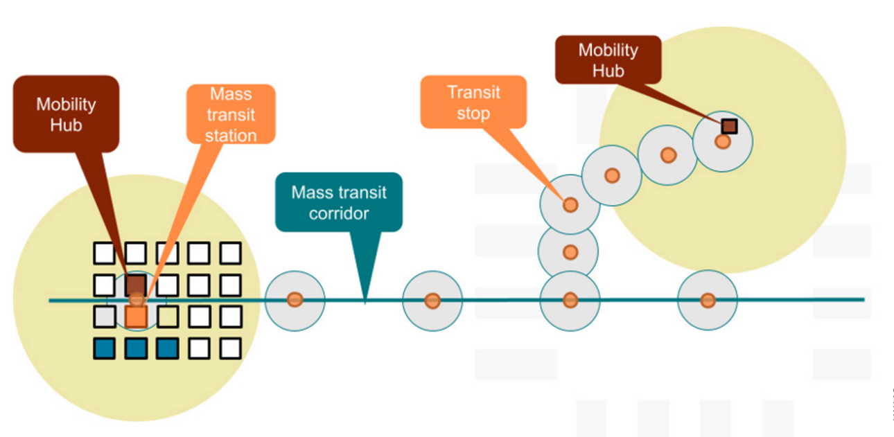 Mobility Hubs Graphic