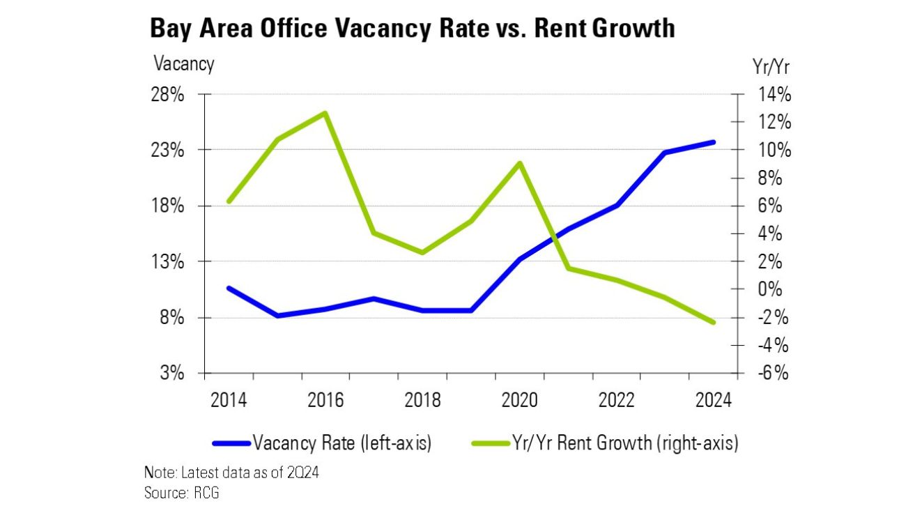 湾区经济和房地产最新情况– 由Rosen Consulting Group 为ULI 旧金山创建|ULI 知识平台