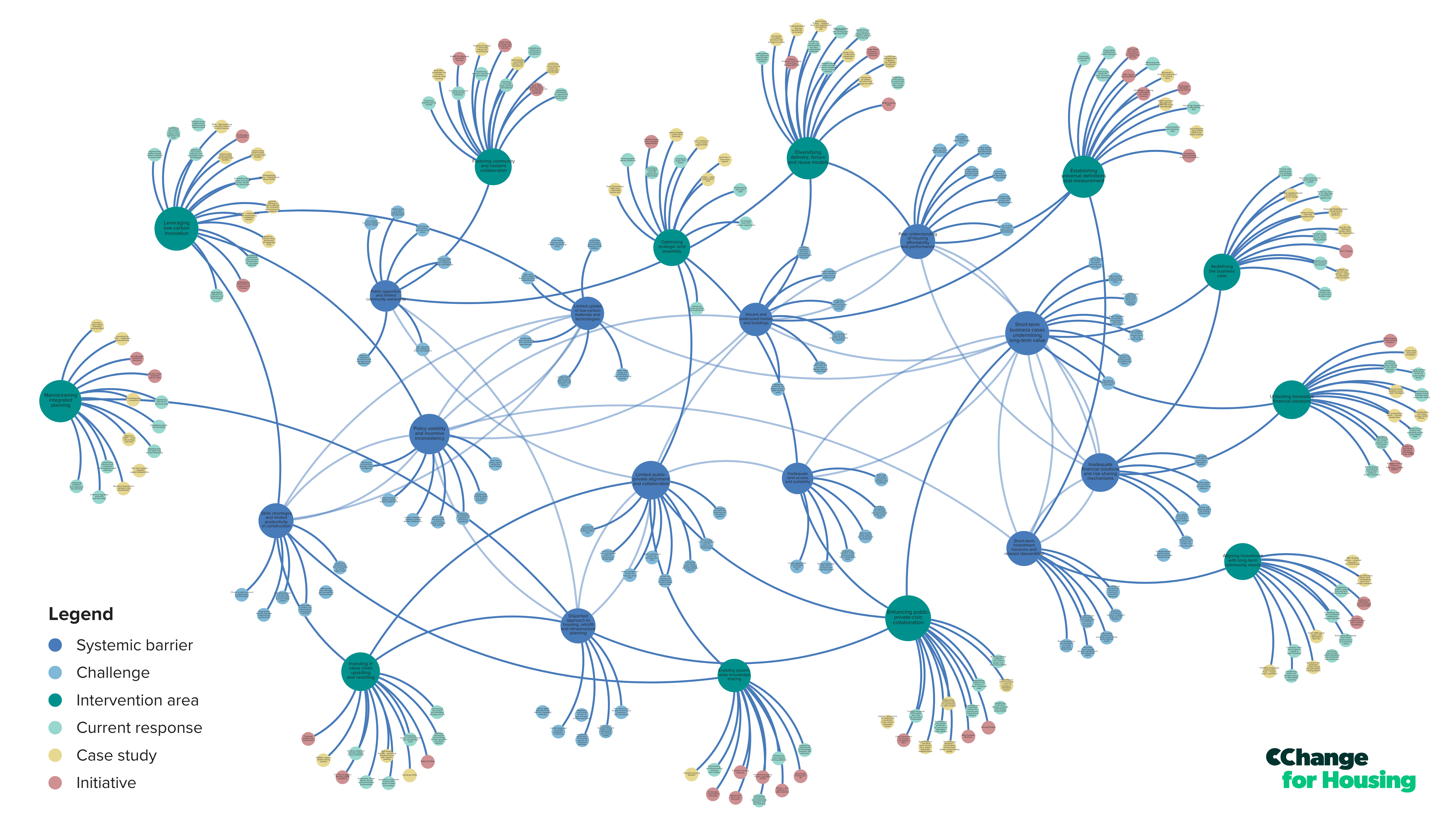 C Change for housing Map